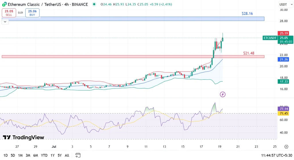 ETC Price Analysis 19th July 2025
