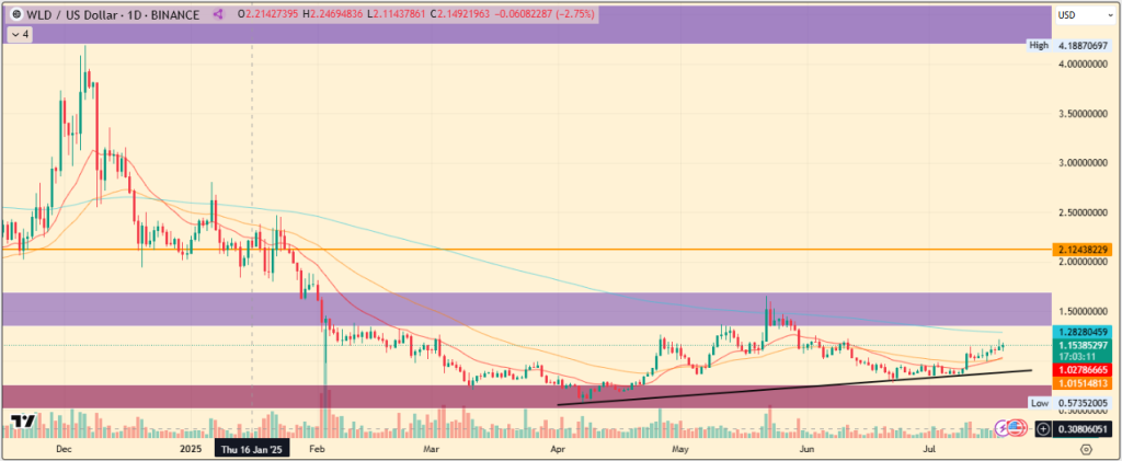WLD Price