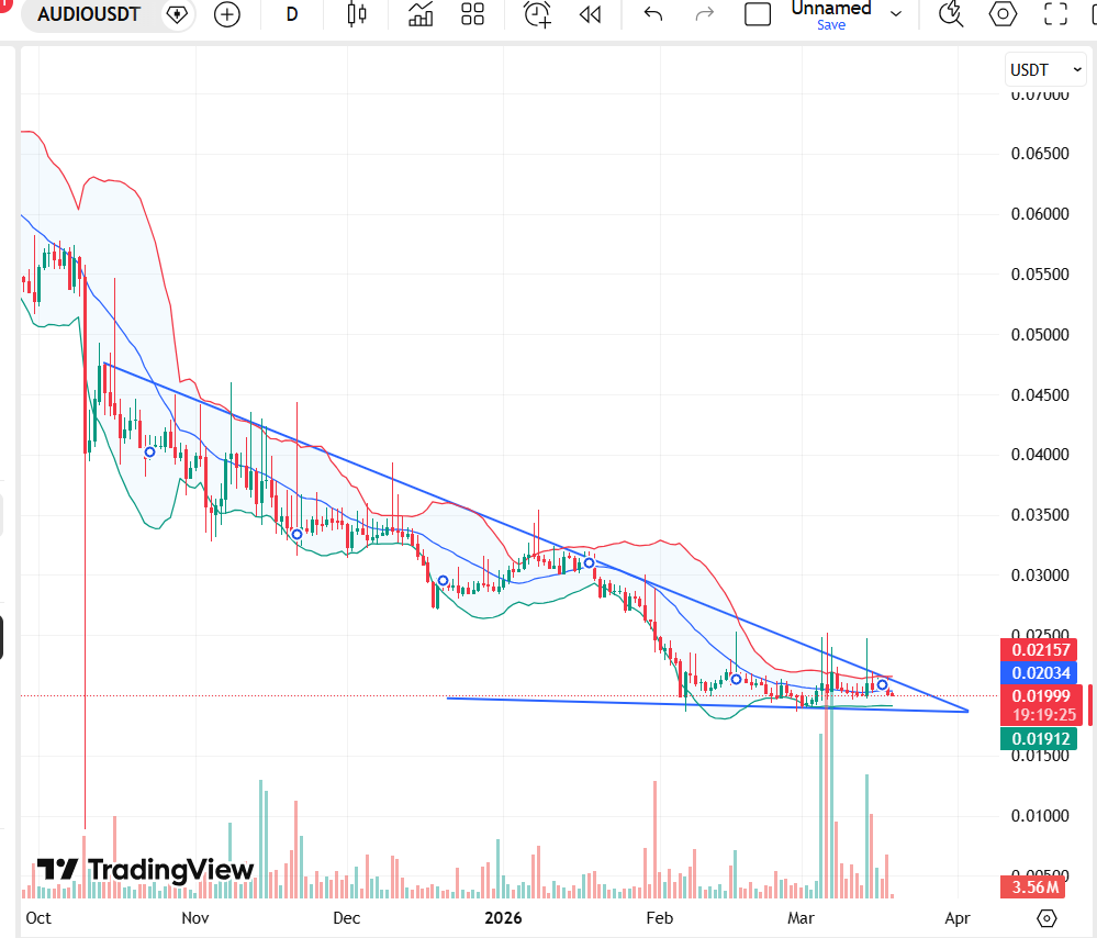 Audius (AUDIO) Price Prediction 2026