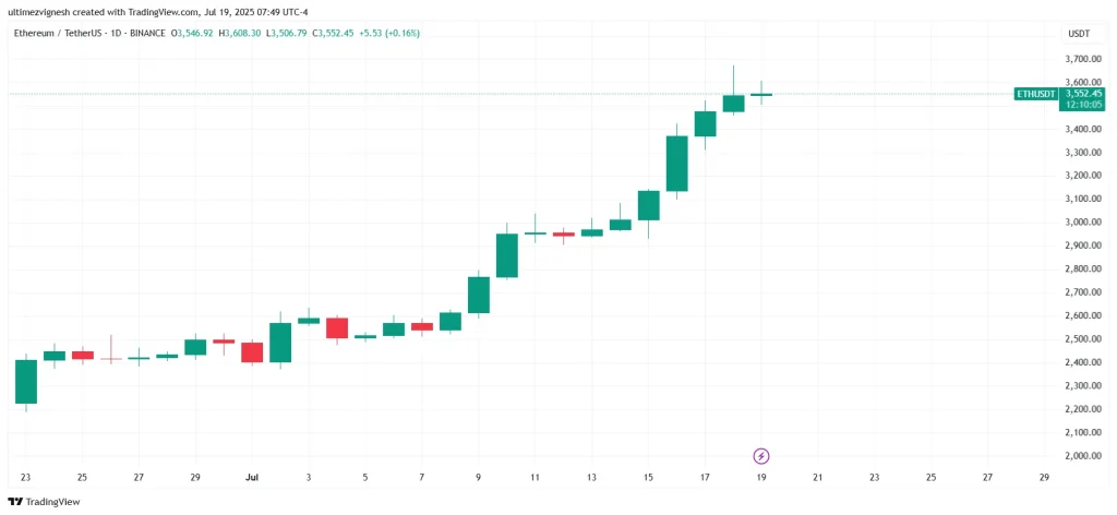 Ethereum Price Chart