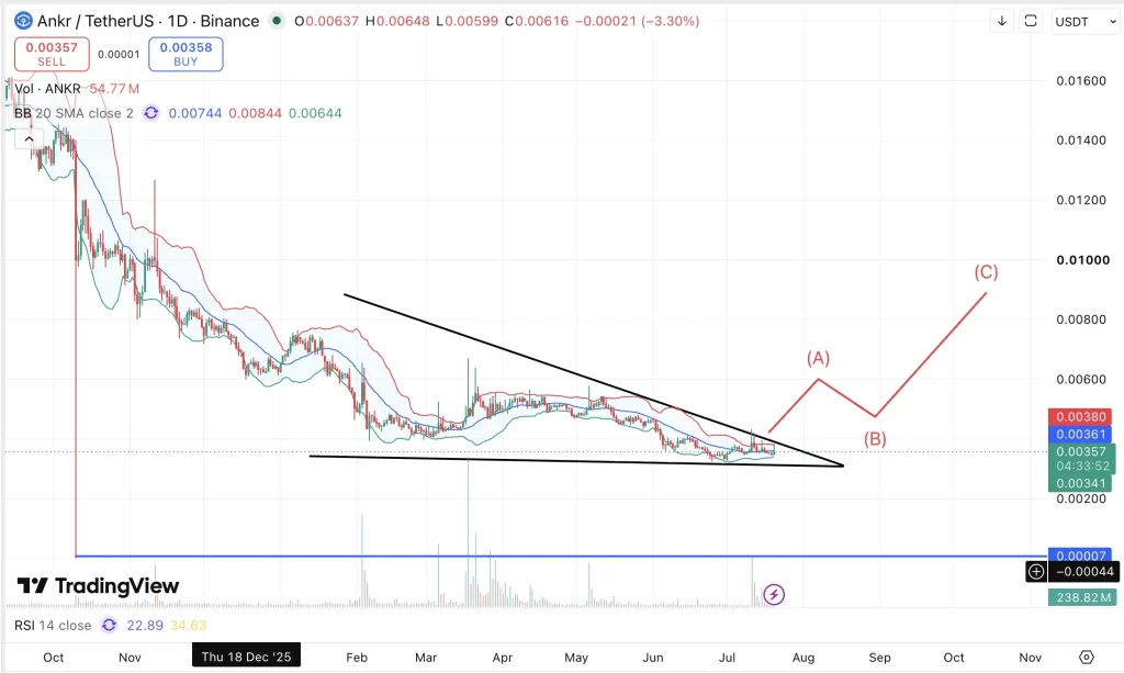 Ankr price chart