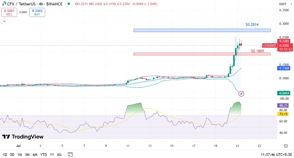 CFX Price Analysis 21