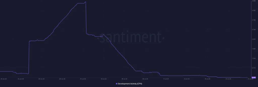 Conflux Network (CFX) Development Activity