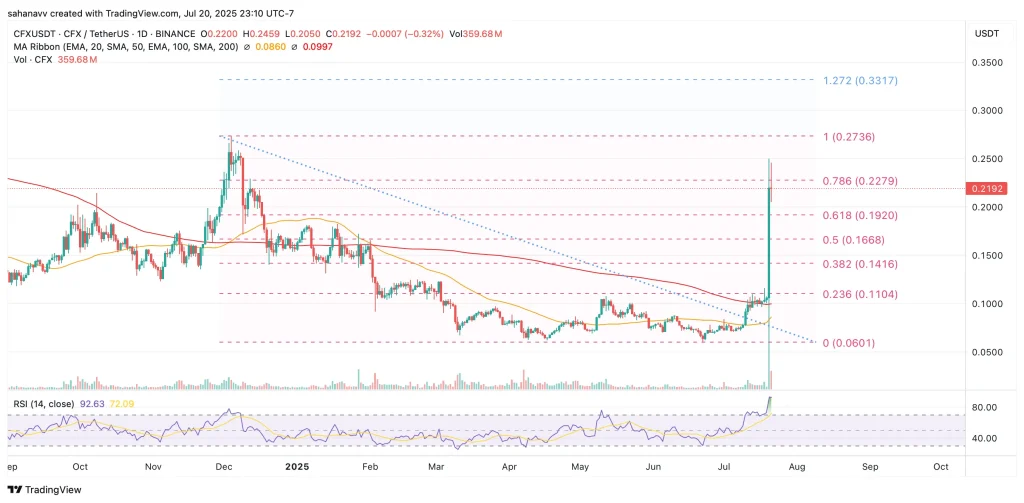 conflux price