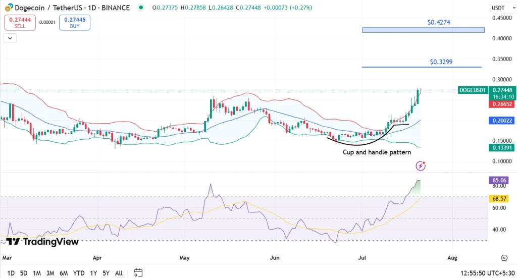 Dogecoin Price Analysis 21 July