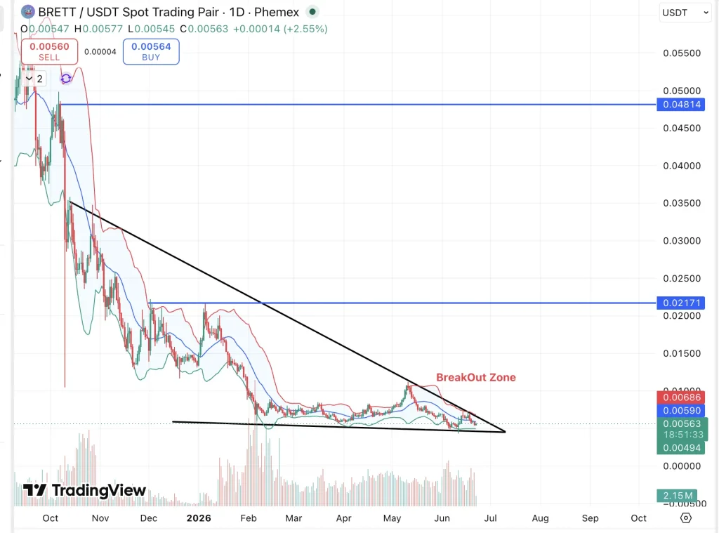 Brett Price prediction chart