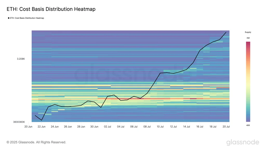 ETH Costo Base Distribución Glassnode