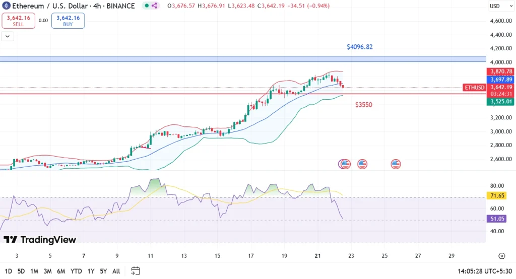 Análisis de precios ETH 22-07-2025