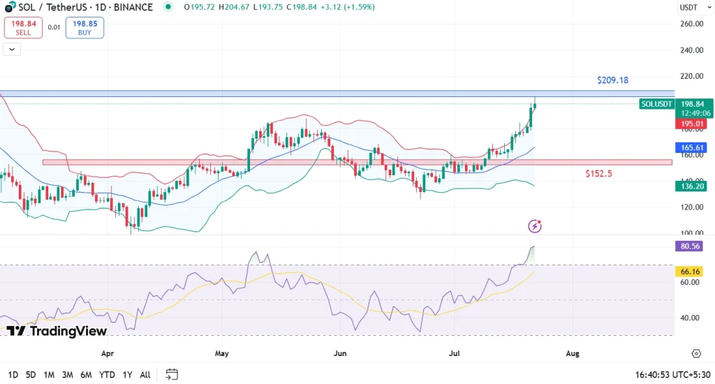 Solana Price Prediction July 2025