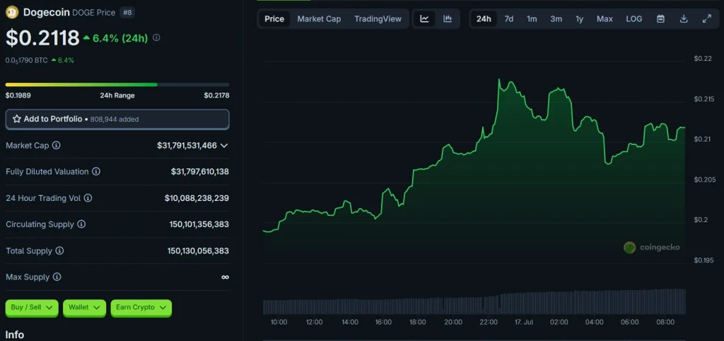 Dogecoin Price Chart | Source: CoinGecko
