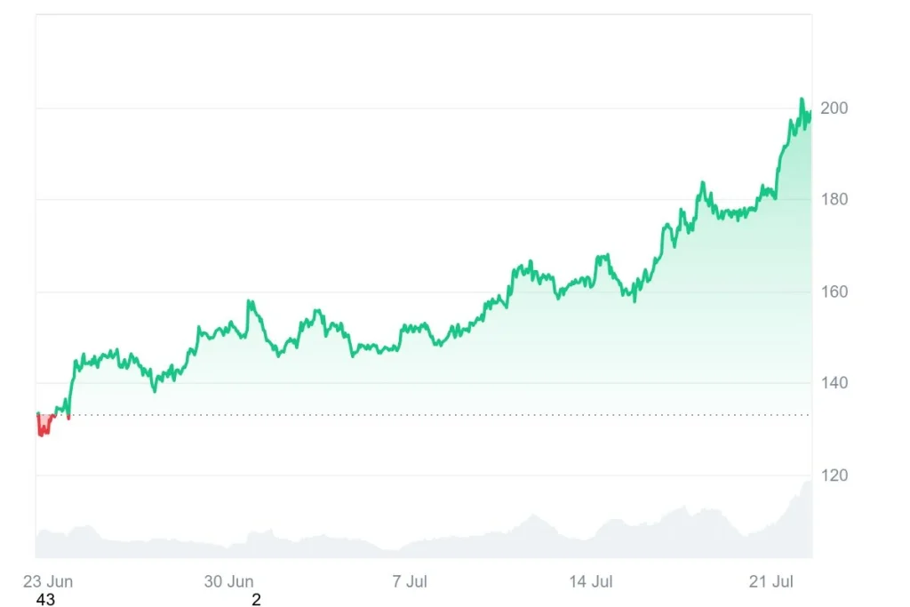 ruvi-price-chart