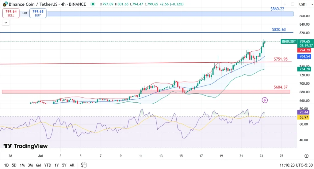 BNB Price Analysis 23rd July 2025