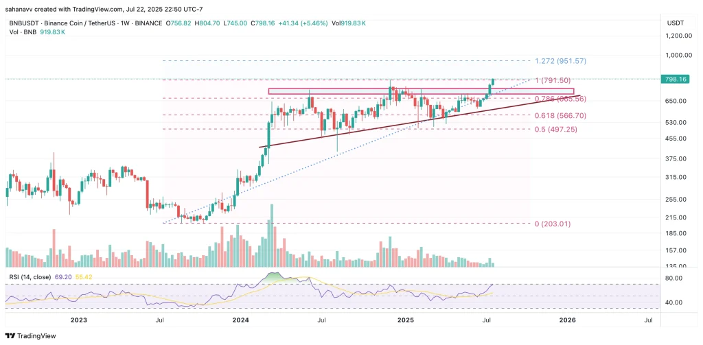 BNB Chart Showcasing Breakout