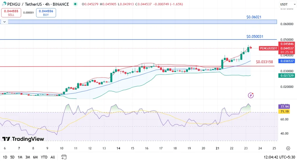 Pengu Price Analysis 23rd July