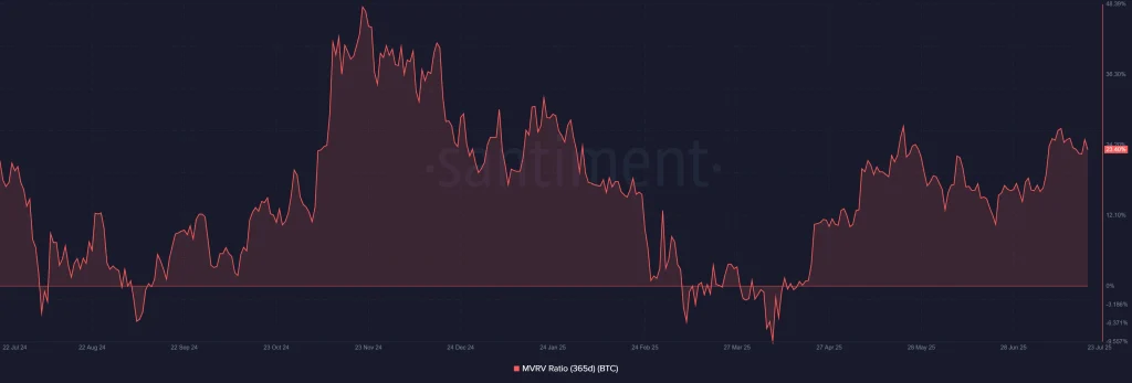 Bitcoin MVRV