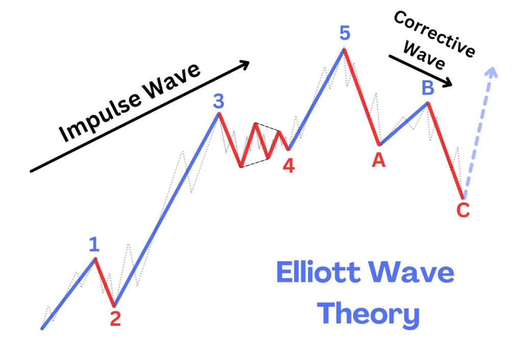 XRP Elliot Wave Theroy