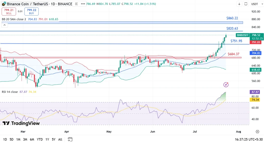 BNB Price Prediction for August 2025