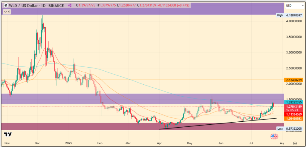 WLD Price Soars: Analysts Eye $4 Target 
