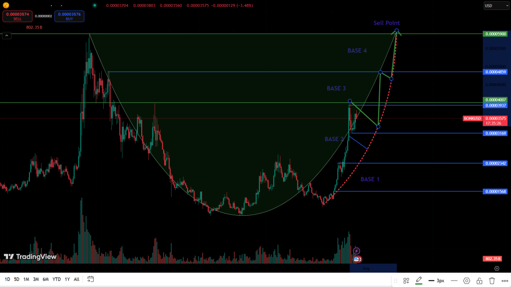 BONK USDT