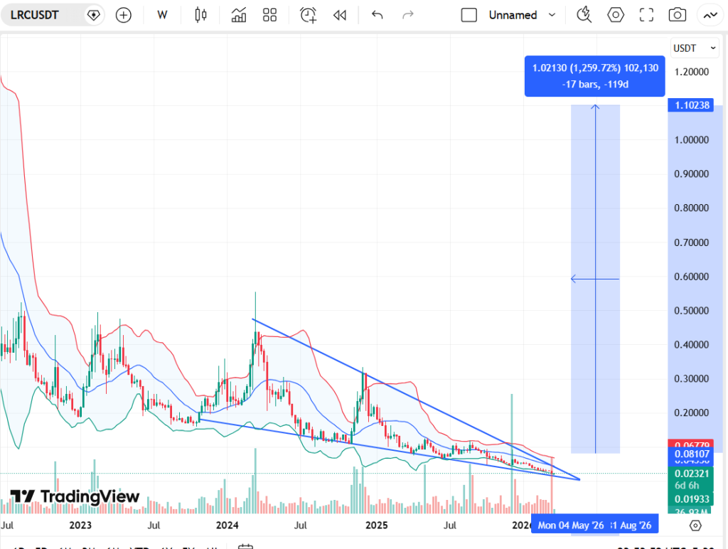 Loopring (LRC) Price Targets For April 2026