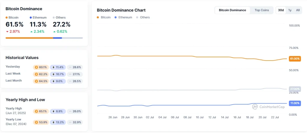 BTC Dominance CMC