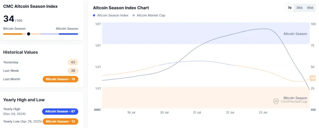 Altcoin Season Index CMC