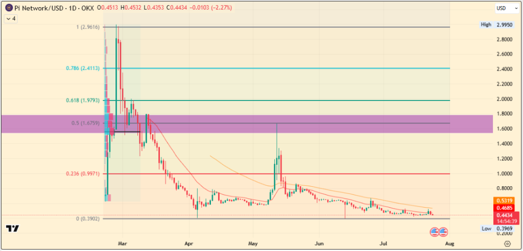 Pi Network Price