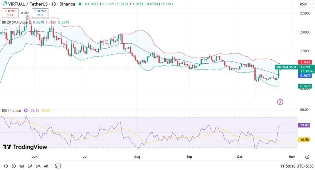 VIRTUAL price chart 25-10