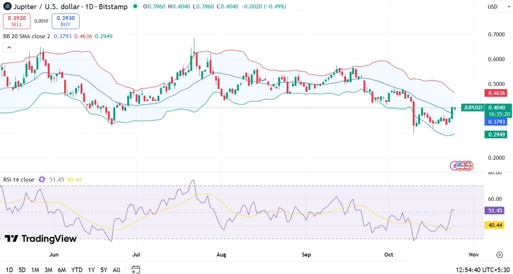 JUP price chart 25-10-25