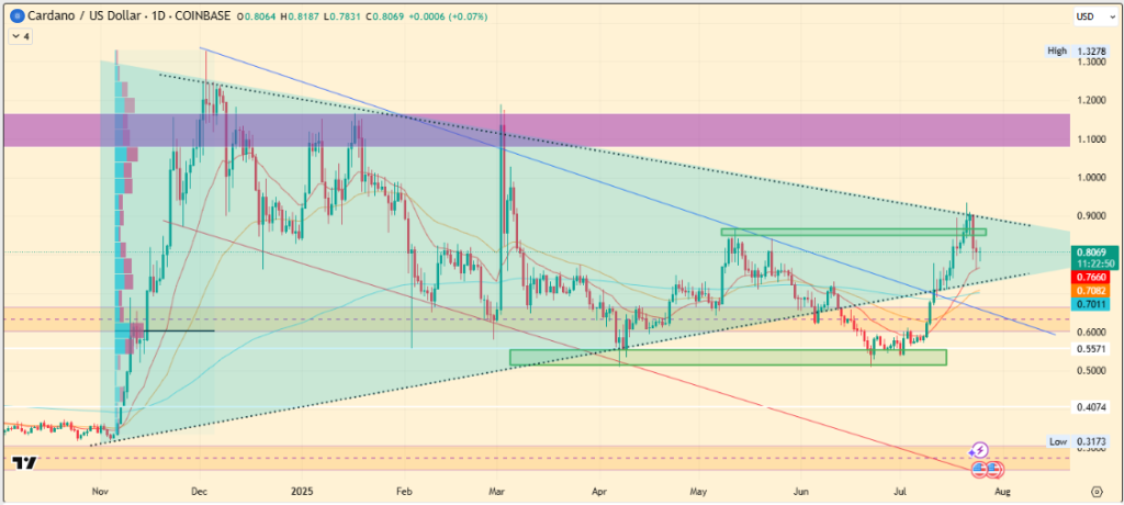 Is a $1 Breakout Next?