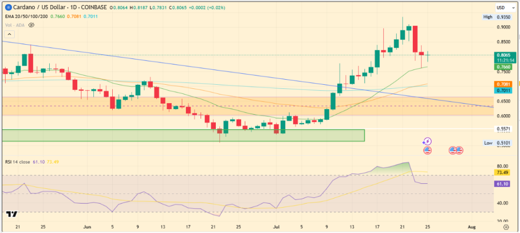 Is a $1 Breakout Next?
