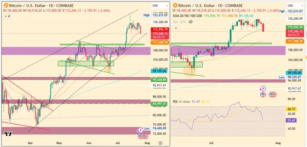 Bitcoin Price Prediction July 2025