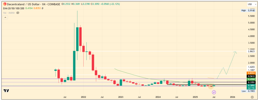 MANA Price Chart