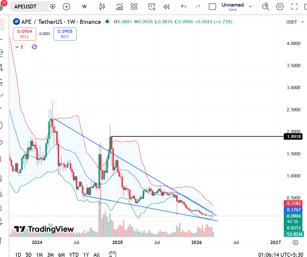 Apecoin (APE) Price Targets For April 2026