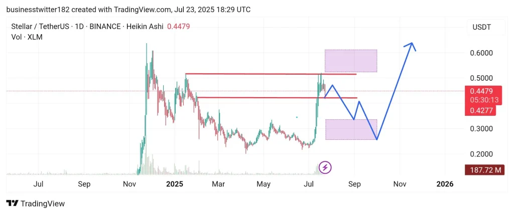 stellar-tether-us-chart