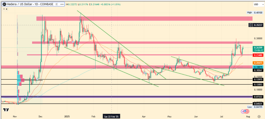 Hedera Price Targets July 2025