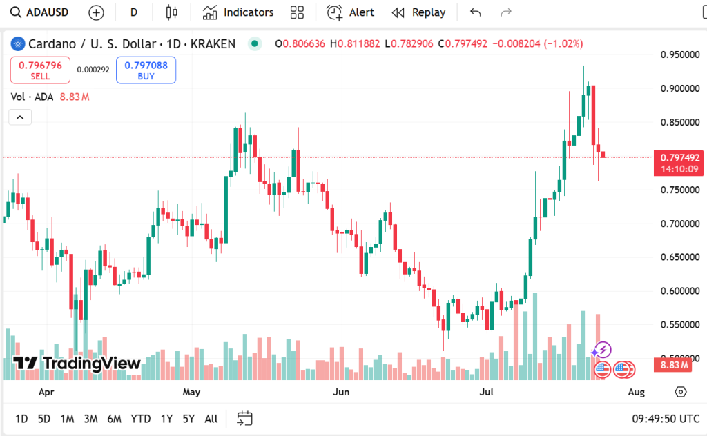 Cardano Price baisse mais Ada reste un pari extrêmement optimiste pour les experts, avec RTX et SUI - La Crypto Monnaie