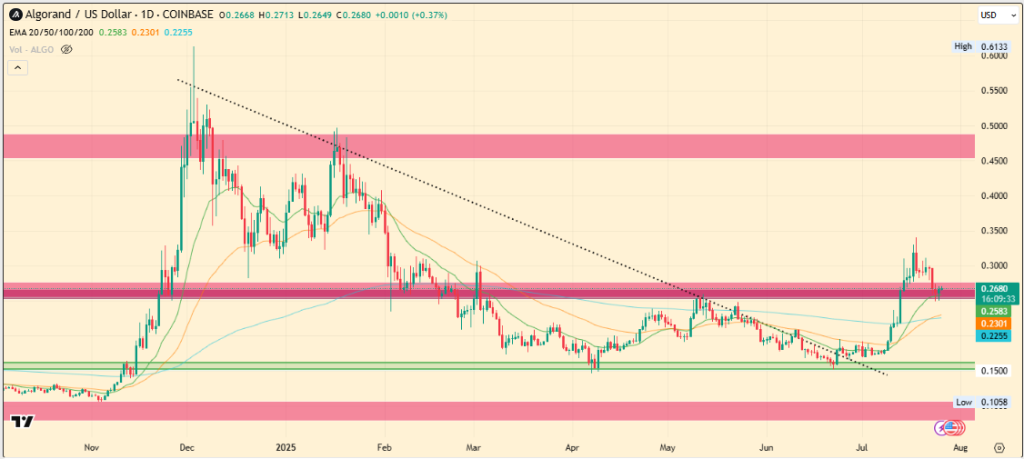 Algorand Price Analysis 2025 (H1 2025)