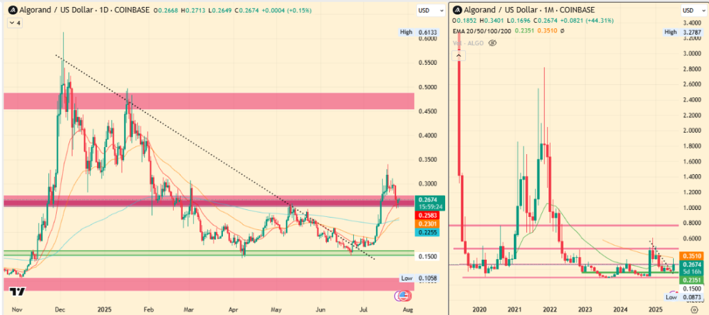 ALGO Price Analysis 2025 (H2)