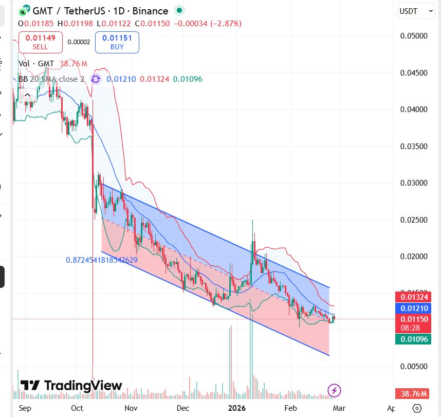 GMT Price Targets For March 2026