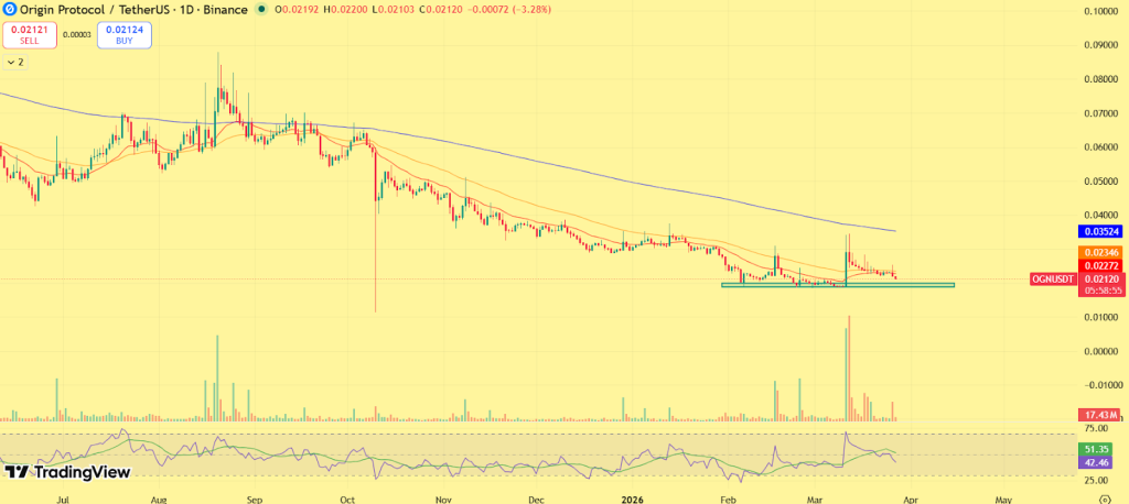 Origin Protocol Price Prediction 2026