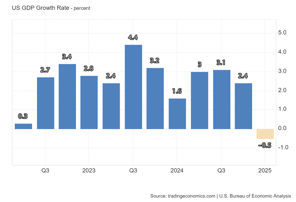 US GDP Growth Rate
