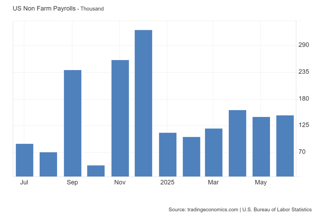 US Non Farm Payrolls