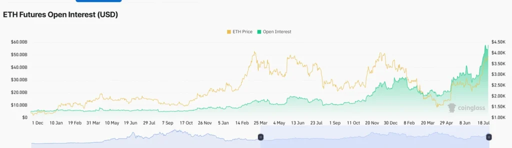 Ethereum OI