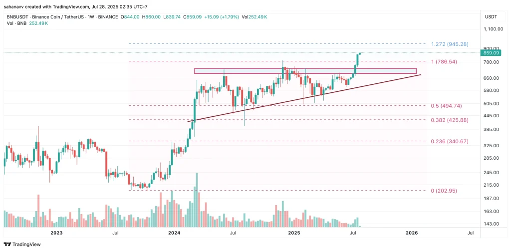 bnb price