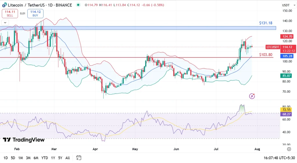 LTC Price 28-7