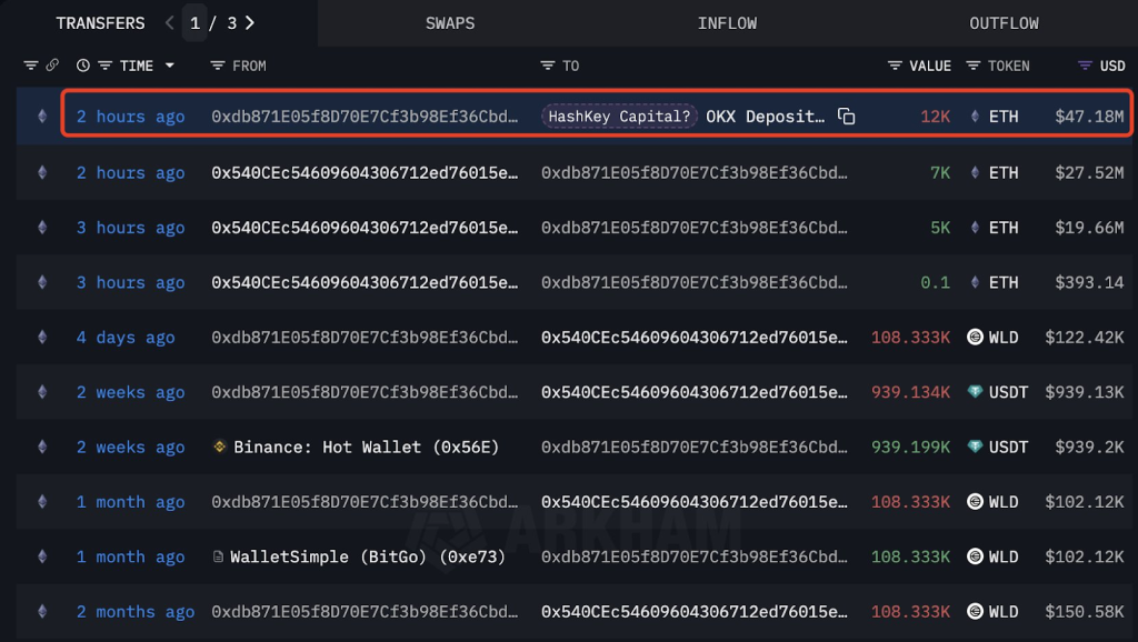 ETH On Chain Data