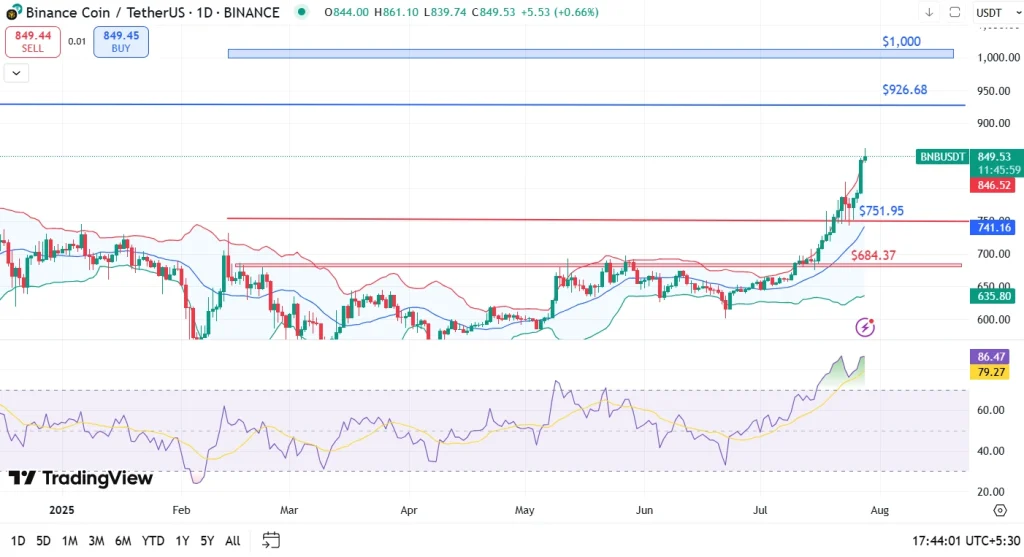 BNB Price Prediction August 2025
