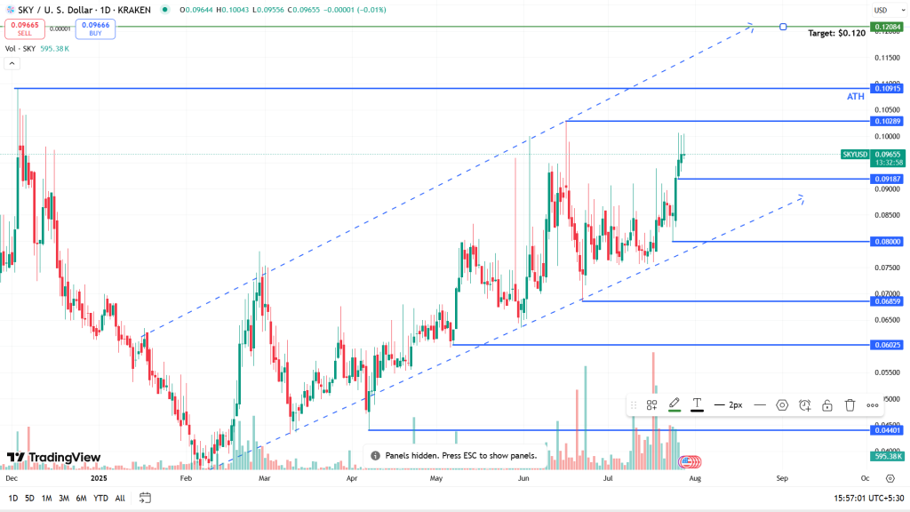 SKY USDT