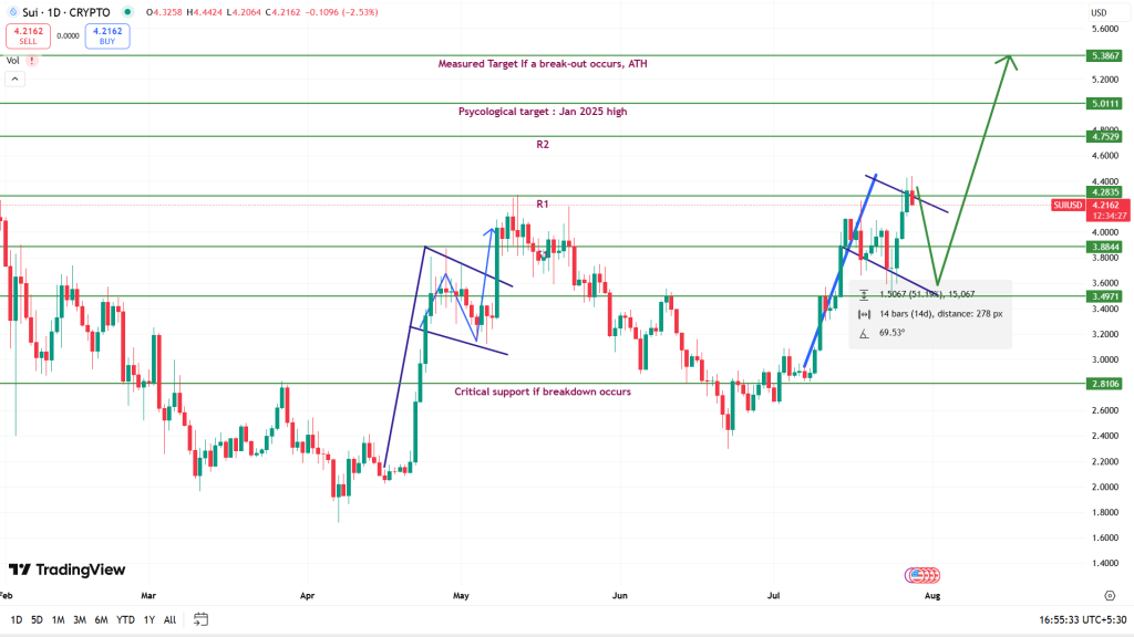 SUI USDT